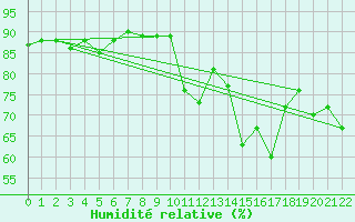 Courbe de l'humidit relative pour Brenner Neu