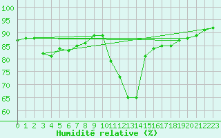 Courbe de l'humidit relative pour Le Mans (72)