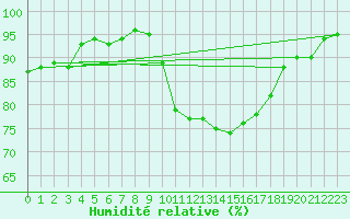 Courbe de l'humidit relative pour Cognac (16)
