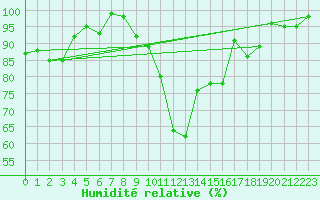 Courbe de l'humidit relative pour Mont-de-Marsan (40)