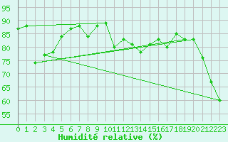 Courbe de l'humidit relative pour Machichaco Faro