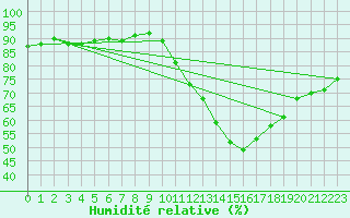 Courbe de l'humidit relative pour Ancey (21)