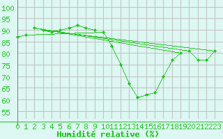 Courbe de l'humidit relative pour Orly (91)