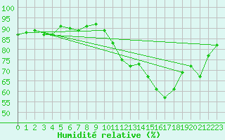 Courbe de l'humidit relative pour Trgueux (22)
