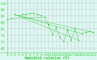 Courbe de l'humidit relative pour Cap de la Hve (76)