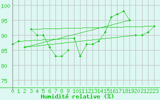 Courbe de l'humidit relative pour Isle Of Portland