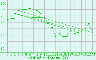 Courbe de l'humidit relative pour Constance (All)