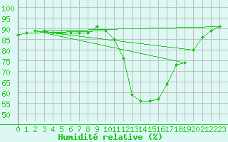 Courbe de l'humidit relative pour Champtercier (04)