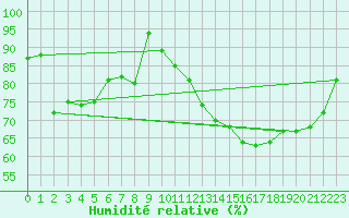 Courbe de l'humidit relative pour Le Touquet (62)