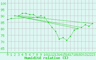 Courbe de l'humidit relative pour Besn (44)