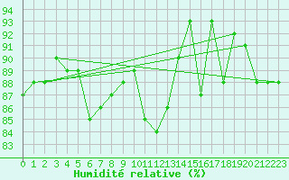 Courbe de l'humidit relative pour Triel-sur-Seine (78)