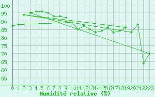 Courbe de l'humidit relative pour Leucate (11)