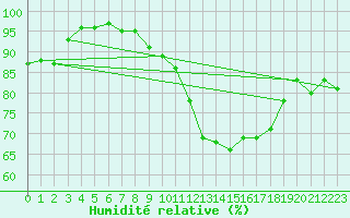 Courbe de l'humidit relative pour Charleroi (Be)