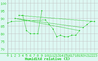 Courbe de l'humidit relative pour Le Touquet (62)