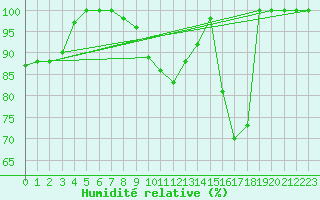 Courbe de l'humidit relative pour Kleiner Feldberg / Taunus