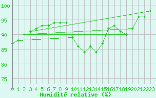 Courbe de l'humidit relative pour Smhi