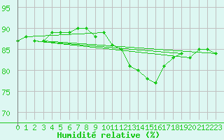 Courbe de l'humidit relative pour Woluwe-Saint-Pierre (Be)
