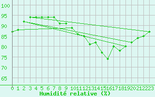 Courbe de l'humidit relative pour Brignogan (29)