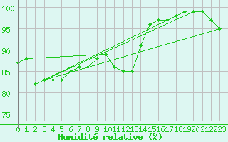 Courbe de l'humidit relative pour Melun (77)