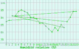 Courbe de l'humidit relative pour Le Touquet (62)