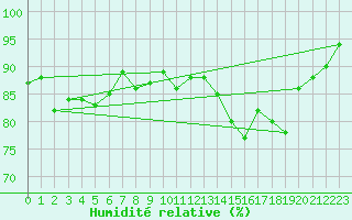 Courbe de l'humidit relative pour Formigures (66)