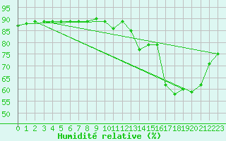 Courbe de l'humidit relative pour Colmar-Ouest (68)