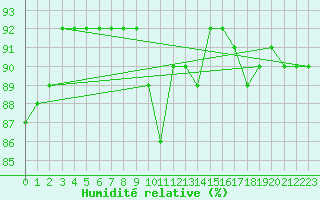 Courbe de l'humidit relative pour Douelle (46)