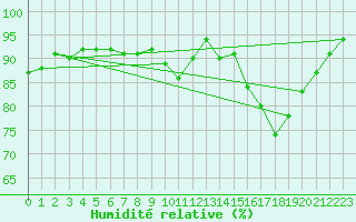 Courbe de l'humidit relative pour Charmant (16)