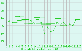 Courbe de l'humidit relative pour Muenchen, Flughafen