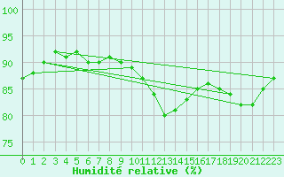 Courbe de l'humidit relative pour Nuerburg-Barweiler