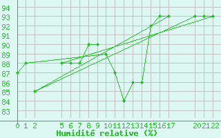 Courbe de l'humidit relative pour Saint-Haon (43)