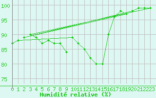 Courbe de l'humidit relative pour Inari Nellim