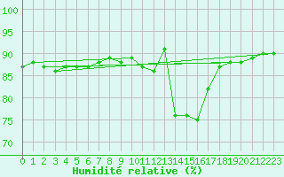 Courbe de l'humidit relative pour Bruxelles (Be)