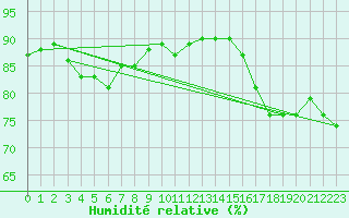 Courbe de l'humidit relative pour la bouée 62119