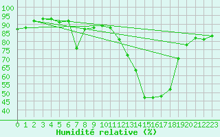 Courbe de l'humidit relative pour Potes / Torre del Infantado (Esp)