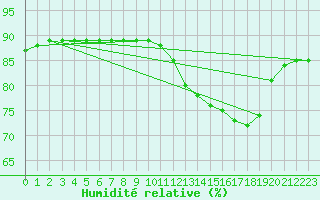 Courbe de l'humidit relative pour L'Huisserie (53)