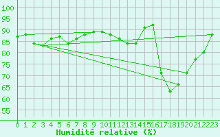 Courbe de l'humidit relative pour Dinard (35)