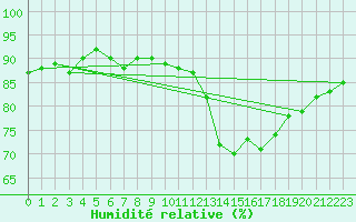 Courbe de l'humidit relative pour Lons-le-Saunier (39)
