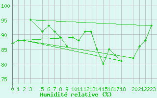 Courbe de l'humidit relative pour Cap de la Hague (50)