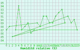 Courbe de l'humidit relative pour La Brvine (Sw)