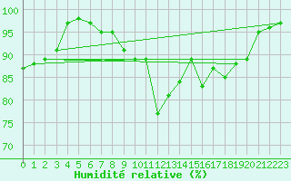 Courbe de l'humidit relative pour Les Charbonnires (Sw)