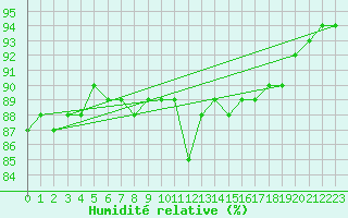 Courbe de l'humidit relative pour Ste (34)
