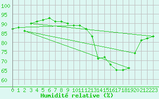 Courbe de l'humidit relative pour Saint-Quentin (02)