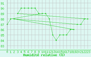 Courbe de l'humidit relative pour Haegen (67)