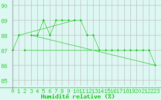 Courbe de l'humidit relative pour Lomnicky Stit