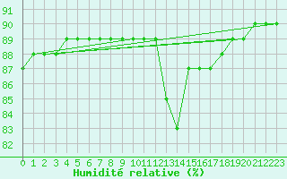 Courbe de l'humidit relative pour Abbeville - Hpital (80)