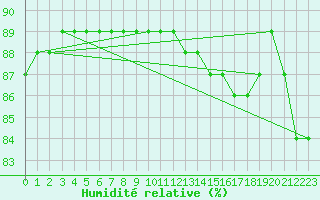 Courbe de l'humidit relative pour Sainte-Menehould (51)