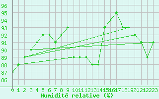 Courbe de l'humidit relative pour Florennes (Be)