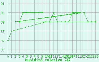 Courbe de l'humidit relative pour Fains-Veel (55)