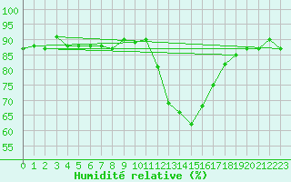 Courbe de l'humidit relative pour Lans-en-Vercors (38)